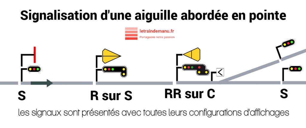 Signalisation ferroviaire pour annoncer un aiguillage